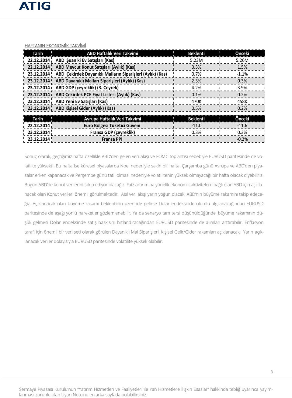 12.2014 ABD Yeni Ev Satışları (Kas) 470K 458K 23.12.2014 ABD Kişisel Gider (Aylık) (Kas) 0.5% 0.2% Tarih Avrupa Haftalık Veri Takvimi Beklenti Önceki 22.12.2014 Euro Bölgesi Tüketici Güveni -11.0-11.