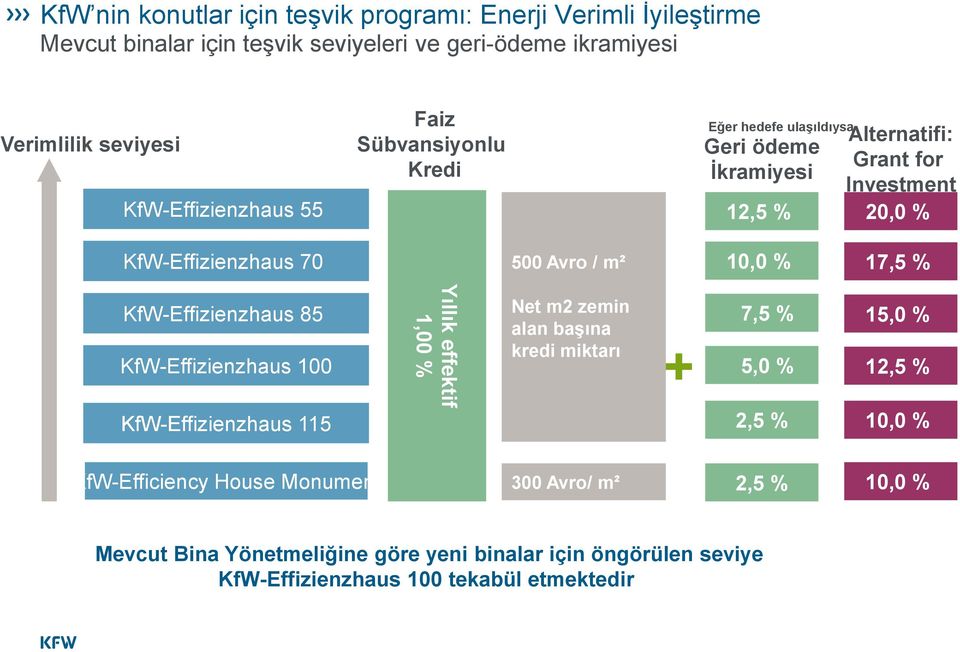 17,5 % KfW-Effizienzhaus 85 KfW-Effizienzhaus 100 KfW-Effizienzhaus 115 Yıllık effektif 1,00 % Net m2 zemin alan başına kredi miktarı + 7,5 % 5,0 % 2,5 % 15,0 % 12,5