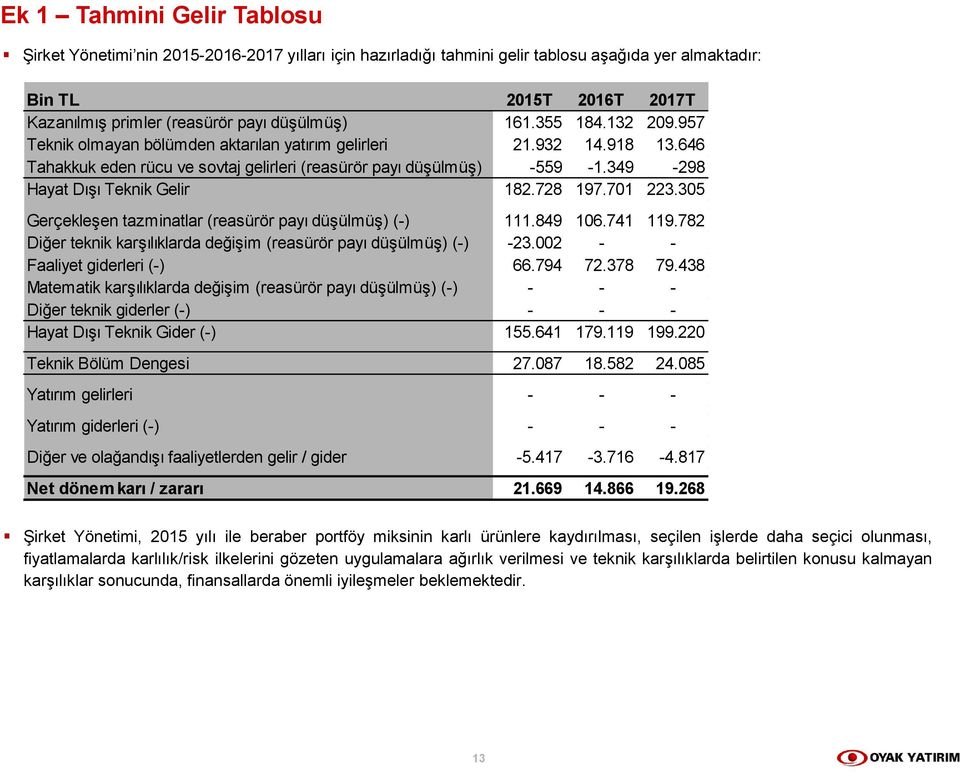 349-298 Hayat Dışı Teknik Gelir 182.728 197.701 223.305 Gerçekleşen tazminatlar (reasürör payı düşülmüş) (-) 111.849 106.741 119.