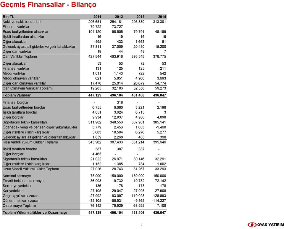 200 Diğer cari varlıklar 19 44 49 7 Cari Varlıklar Toplamı 427.844 463.918 398.848 376.775 Diğer alacaklar 53 53 72 53 Finansal varlıklar 131 125 125 211 Maddi varlıklar 1.011 1.