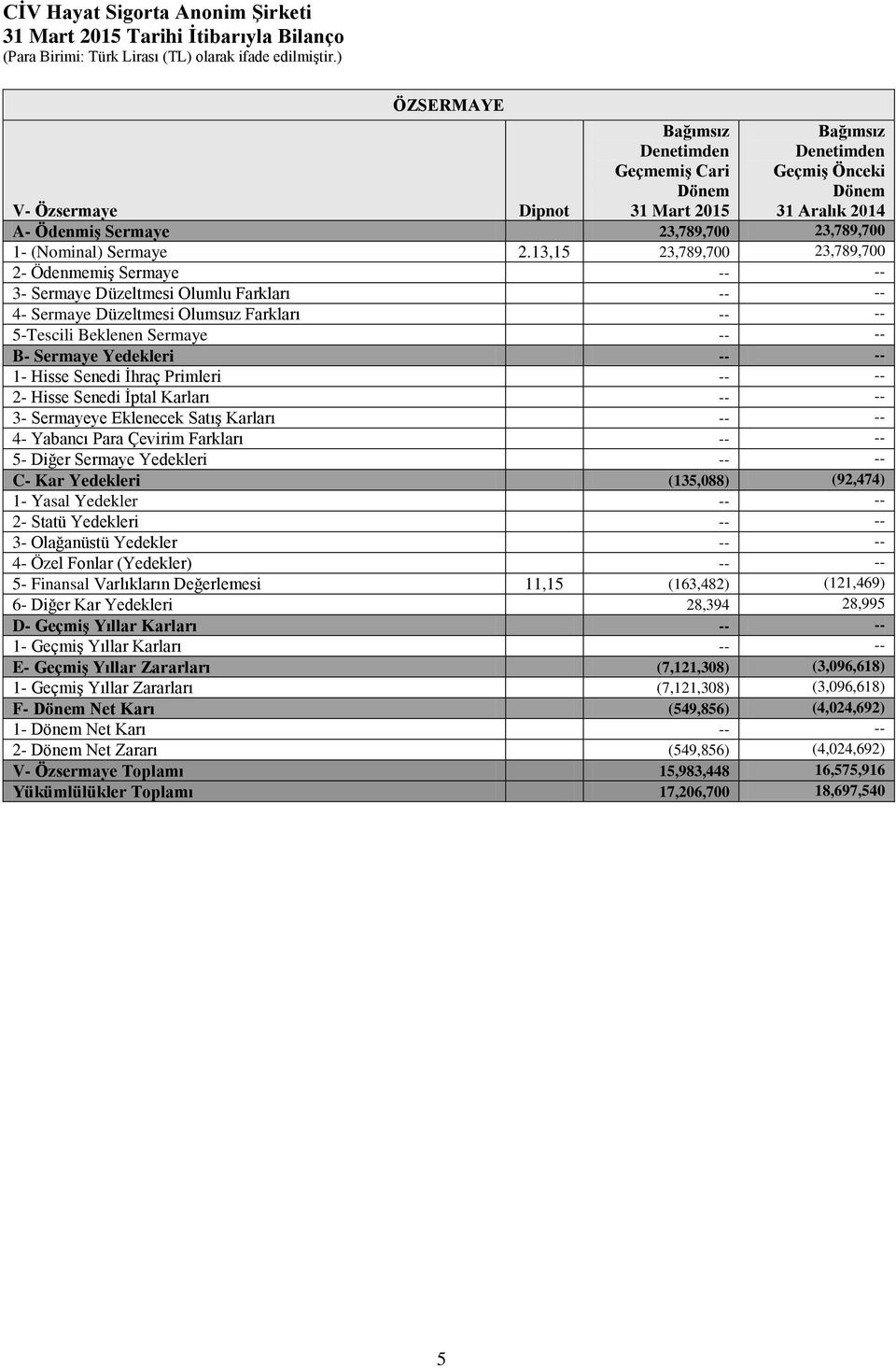 Primleri 2- Hisse Senedi İptal Karları 3- Sermayeye Eklenecek Satış Karları 4- Yabancı Para Çevirim Farkları 5- Diğer Sermaye Yedekleri C- Kar Yedekleri (135,088) (92,474) 1- Yasal Yedekler 2- Statü