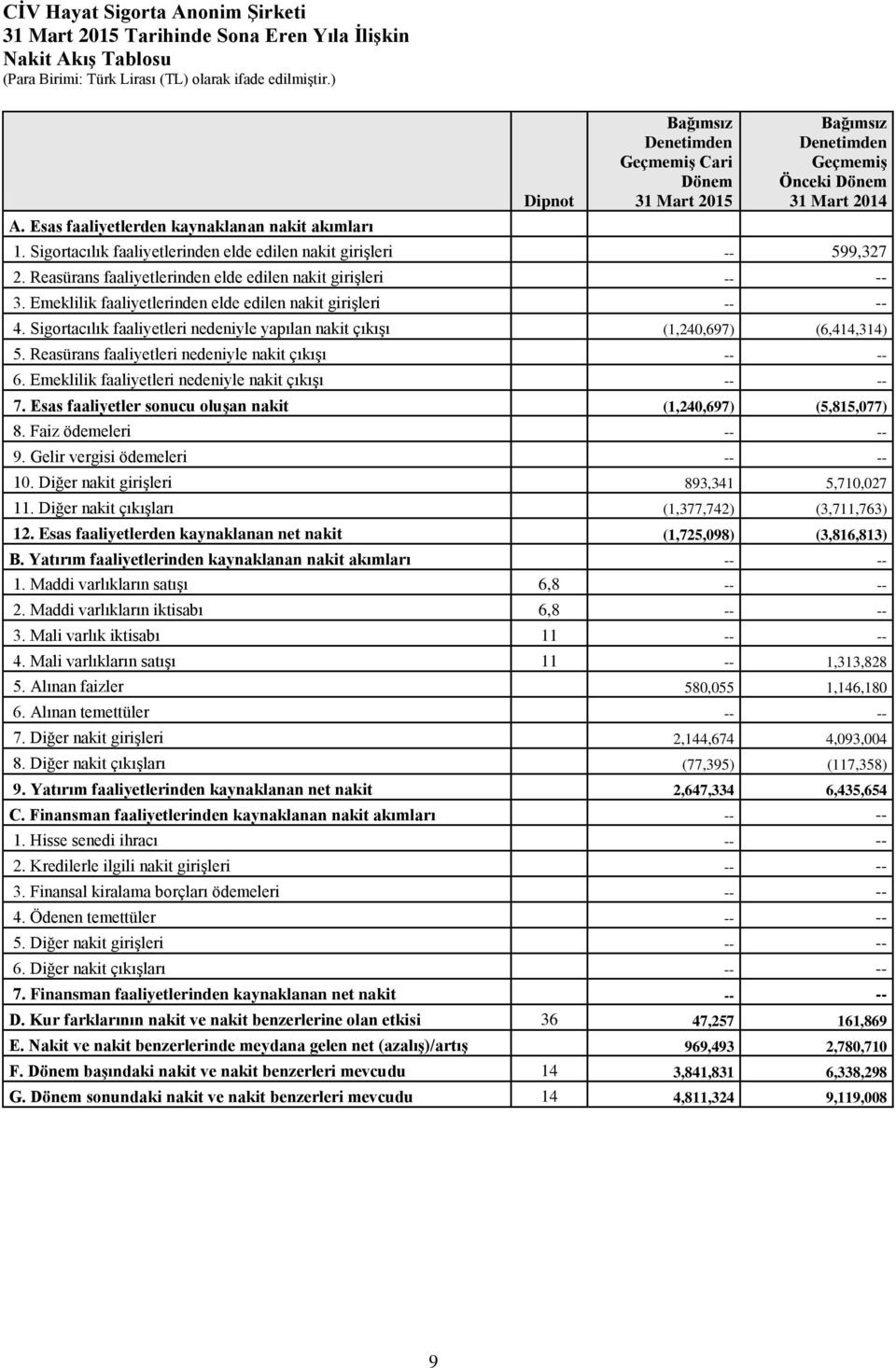 Sigortacılık faaliyetleri nedeniyle yapılan nakit çıkışı (1,240,697) (6,414,314) 5. Reasürans faaliyetleri nedeniyle nakit çıkışı 6. Emeklilik faaliyetleri nedeniyle nakit çıkışı 7.