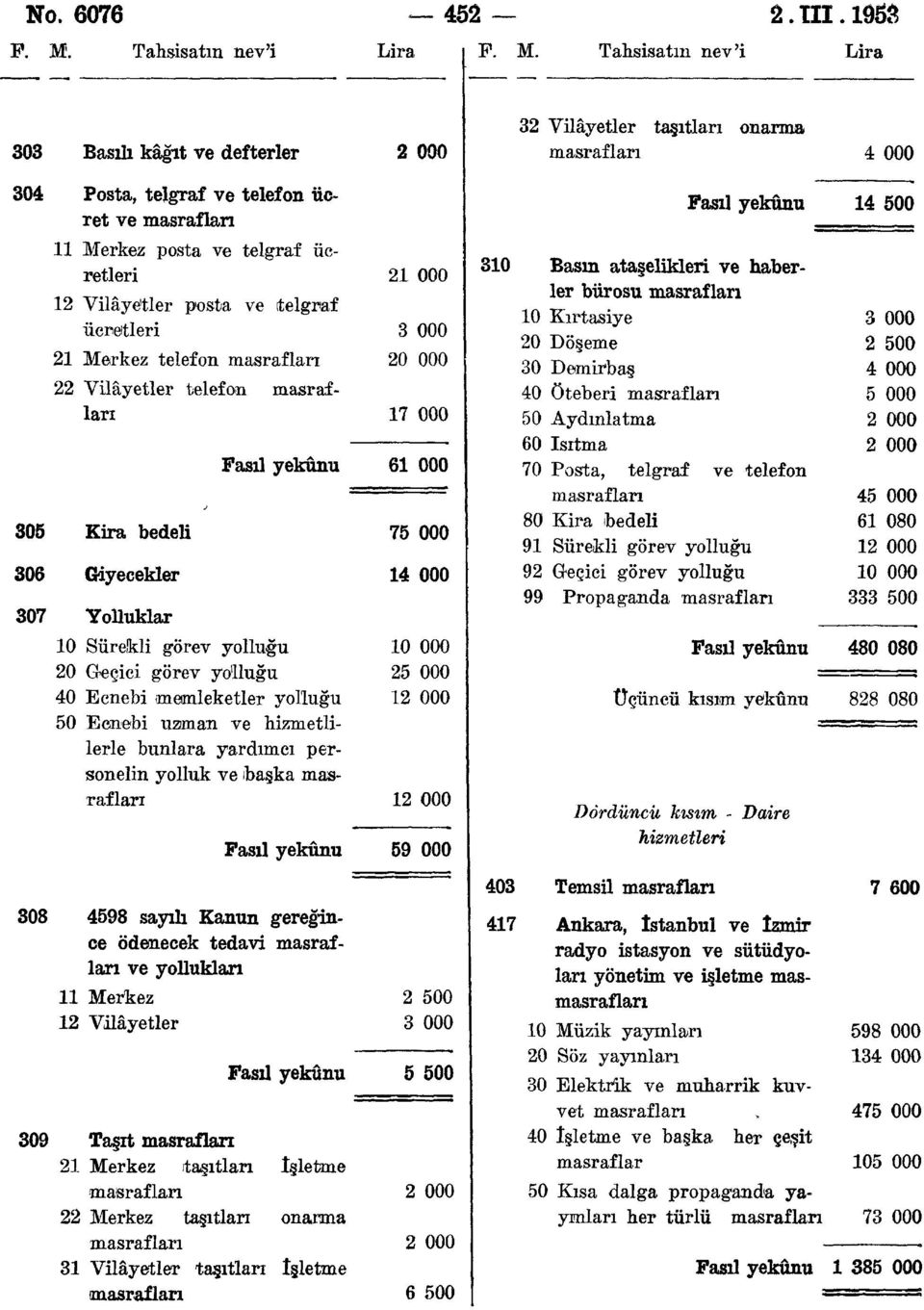 Tahsisatın nev'i Lira 303 Basılı kâğıt ve defterler 2 000 32 Vilâyetler taşıtları onarma 4 000 304 Posta, telgraf ve telefon ücret ve Merkez posta ve telgraf ücretleri 2 Vilâyetler posta ve (telgraf