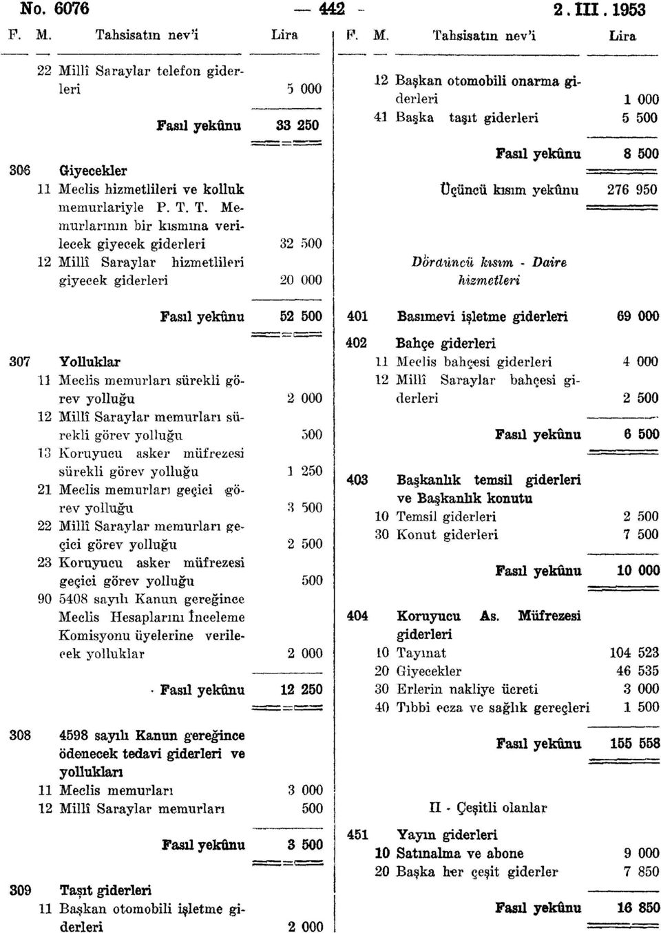 Tahsisatın nev'i Lira 22 Millî Saraylar telefon giderleri 5 000 Fasıl yekûnu 33 250 2 4 Başkan otomobili onarma giderleri Başka taşıt giderleri 000 5 500 306 Giyecekler Meclis hizmetlileri ve kolluk