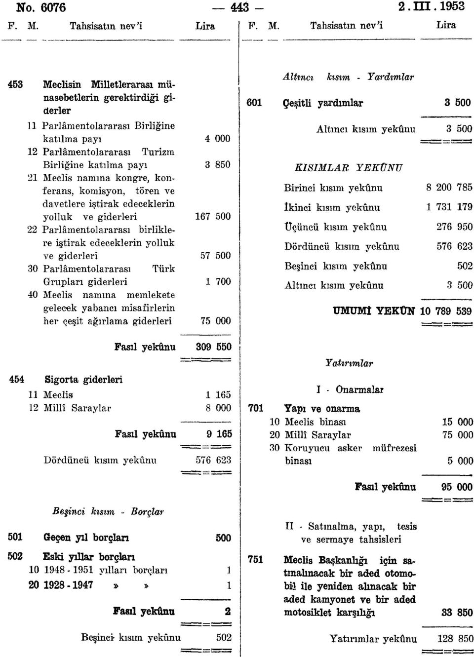 Tahsisatın nev'i Lira 453 Meclisin Milletlerarası münasebetlerin gerektirdiği giderler Parlâmentolararası Birliğine katılma payı 2 Parlâmentolararası Turizm Birliğine katılma payı 2 Meclis namına