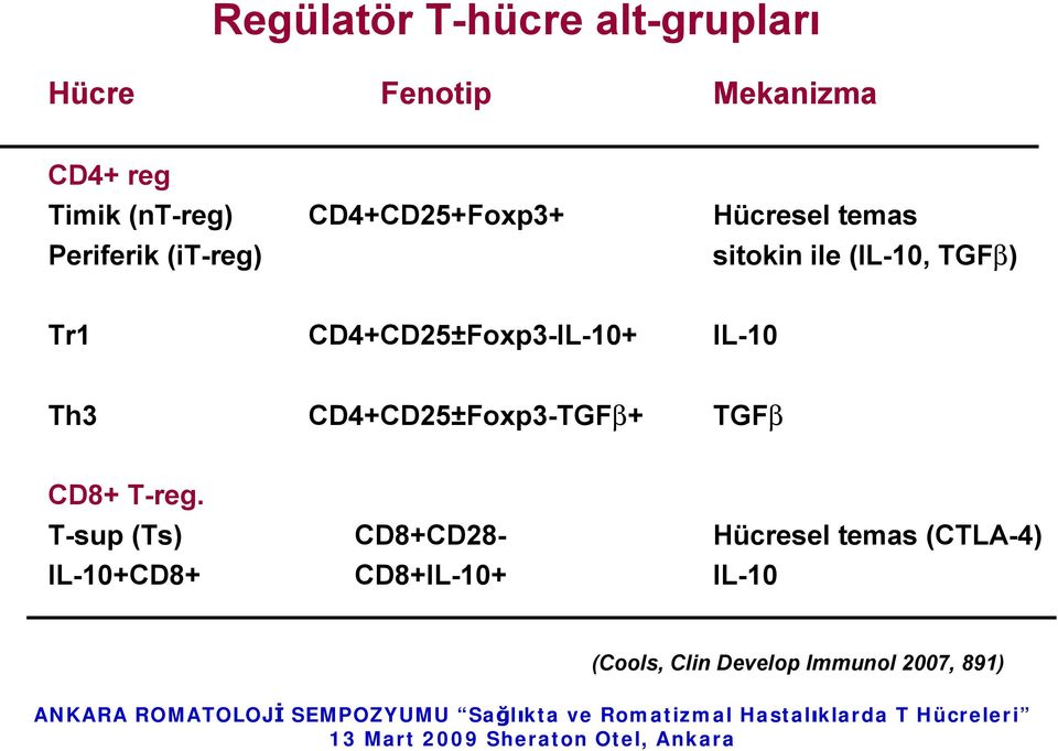 CD4+CD25±Foxp3-IL-10+ IL-10 Th3 CD4+CD25±Foxp3-TGFb+ TGFb CD8+ T-reg.