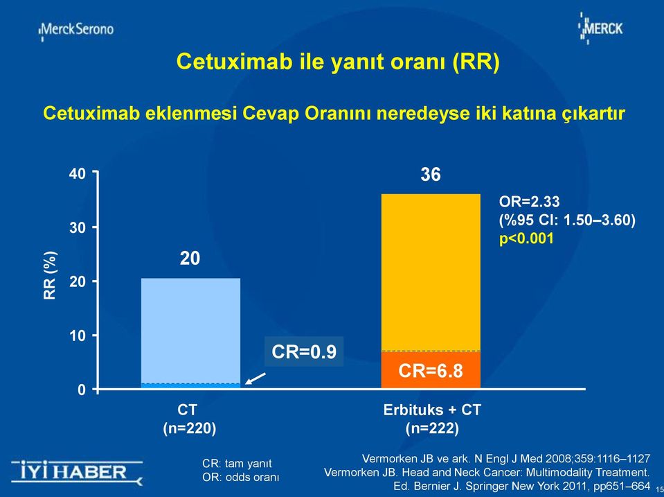 8 Erbituks + CT (n=222) CR: tam yanıt OR: odds oranı Vermorken JB ve ark.