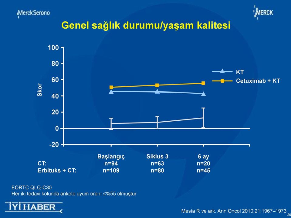 + CT: n=109 n=80 n=45 EORTC QLQ-C30 Her iki tedavi kolunda ankete