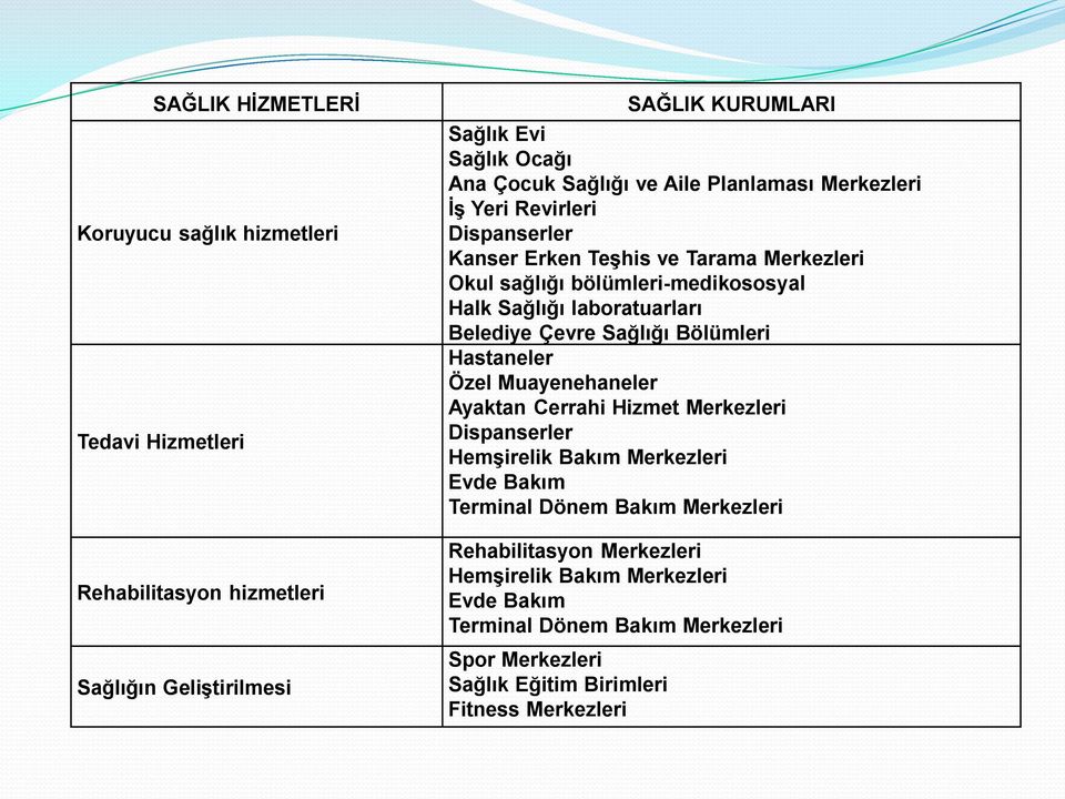 laboratuarları Belediye Çevre Sağlığı Bölümleri Hastaneler Özel Muayenehaneler Ayaktan Cerrahi Hizmet Merkezleri Dispanserler Hemşirelik Bakım Merkezleri Evde Bakım