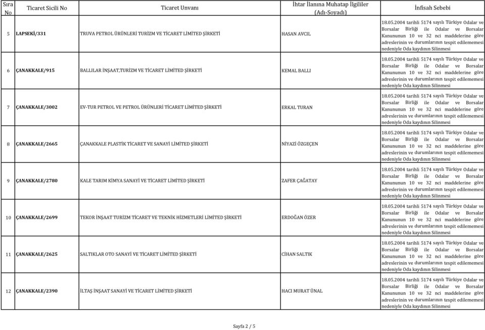 ÇANAKKALE/2780 KALE TARIM KİMYA SANAYİ VE TİCARET LİMİTED ŞİRKETİ ZAFER ÇAĞATAY 10 ÇANAKKALE/2699 TEKOR İNŞAAT TURİZM TİCARET VE TEKNİK HİZMETLERİ LİMİTED ŞİRKETİ