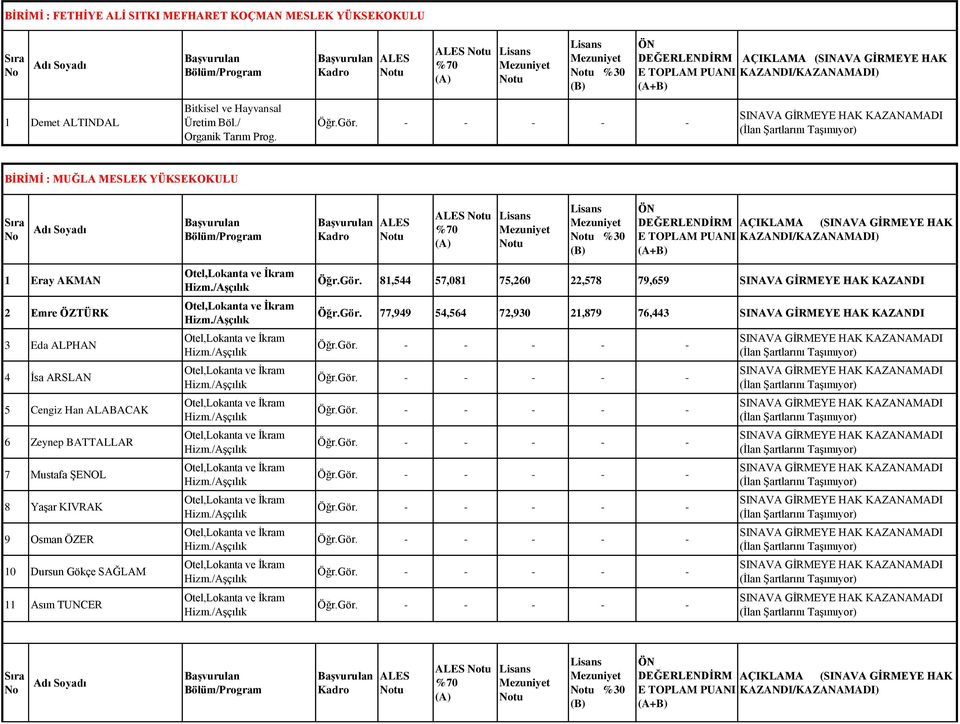 BİRİMİ : MUĞLA MESLEK YÜKSEKOKULU %30 (SINAVA GİRMEYE HAK 1 Eray AKMAN 2 Emre ÖZTÜRK 3 Eda ALPHAN 4 İsa ARSLAN 5 Cengiz Han ALABACAK 6