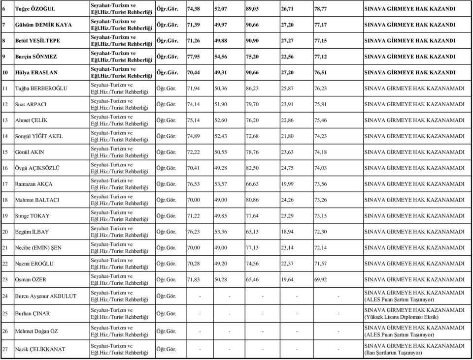 74,38 52,07 89,03 26,71 78,77 SINAVA GİRMEYE HAK KAZANDI Öğr.Gör. 71,39 49,97 90,66 27,20 77,17 SINAVA GİRMEYE HAK KAZANDI Öğr.Gör. 71,26 49,88 90,90 27,27 77,15 SINAVA GİRMEYE HAK KAZANDI Öğr.Gör. 77,95 54,56 75,20 22,56 77,12 SINAVA GİRMEYE HAK KAZANDI Öğr.