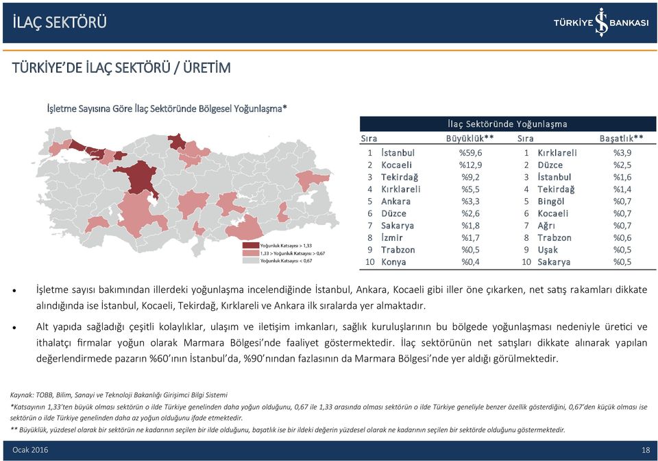 Trabzon %0,5 9 Uşak %0,5 10 Konya %0,4 10 Sakarya %0,5 İşletme sayısı bakımından illerdeki yoğunlaşma incelendiğinde İstanbul, Ankara, Kocaeli gibi iller öne çıkarken, net satış rakamları dikkate