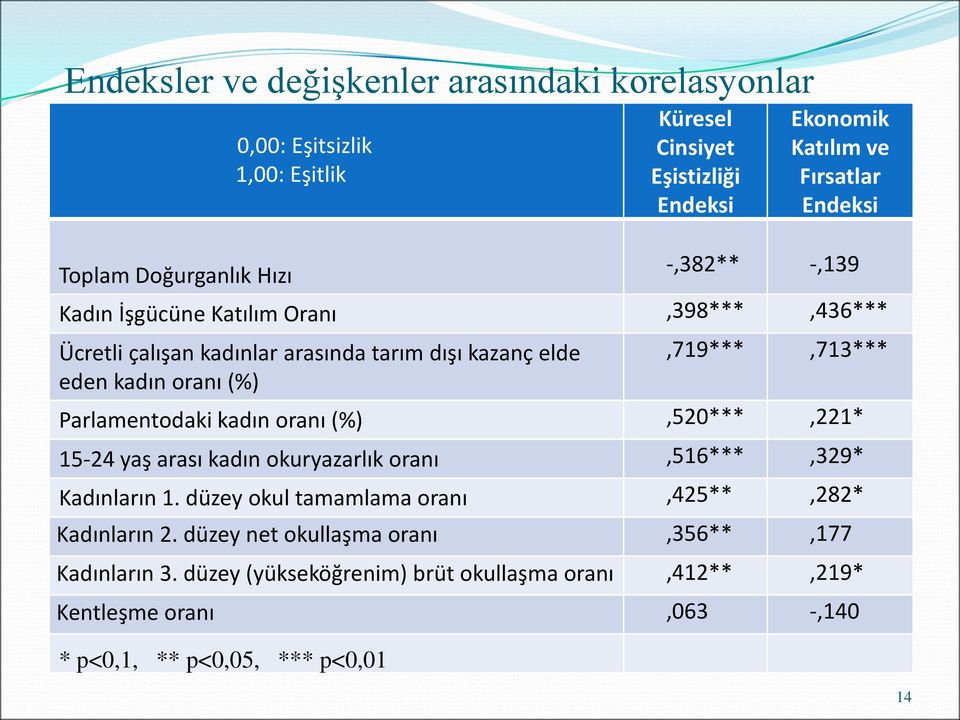 (%) Parlamentodaki kadın oranı (%),520***,221* 15-24 yaş arası kadın okuryazarlık oranı,516***,329* Kadınların 1.