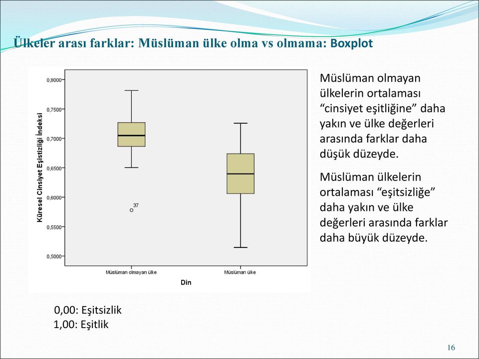 farklar daha düşük düzeyde.