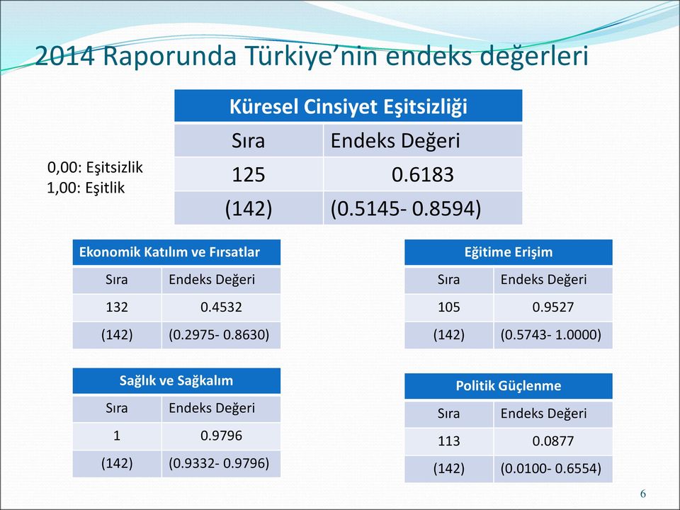 8594) Ekonomik Katılım ve Fırsatlar Eğitime Erişim Sıra Endeks Değeri Sıra Endeks Değeri 132 0.4532 (142) (0.