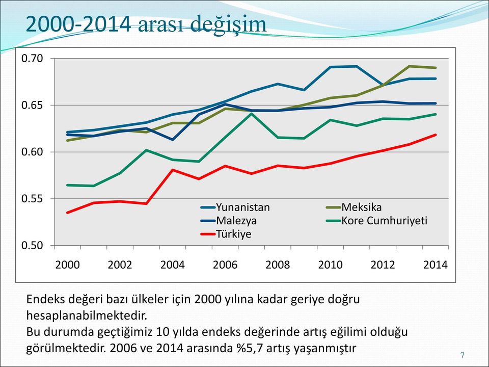 2012 2014 Endeks değeri bazı ülkeler için 2000 yılına kadar geriye doğru