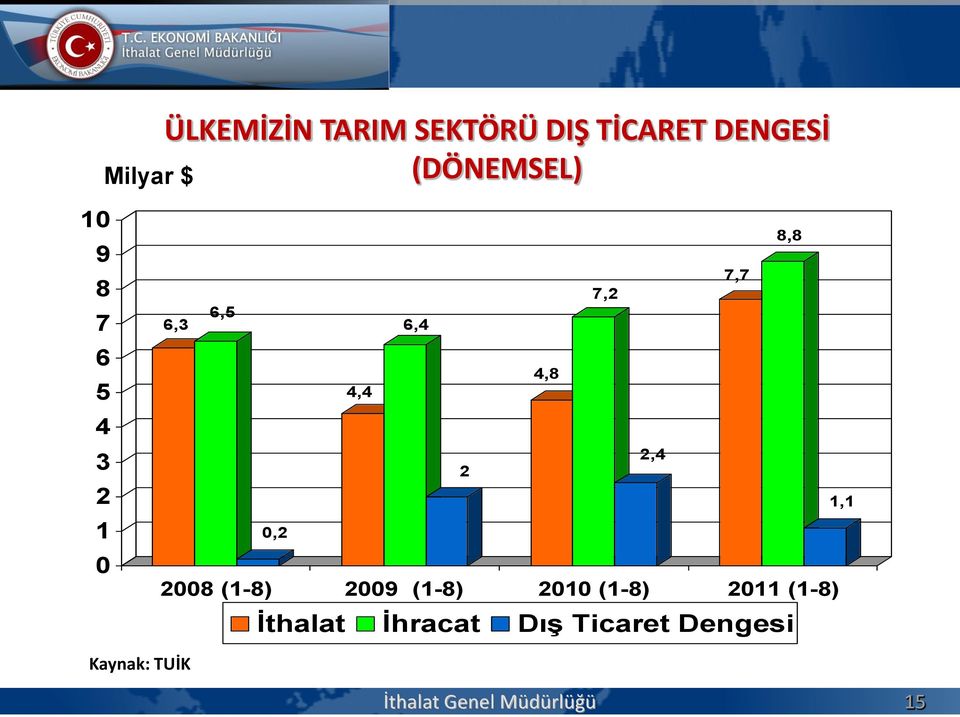 1,1 0,2 2008 (1-8) 2009 (1-8) 2010 (1-8) 2011 (1-8) İthalat