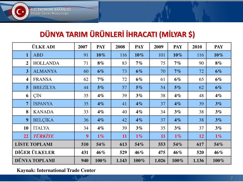 3% 8 KANADA 33 4% 40 4% 34 3% 38 3% 9 BELÇİKA 36 4% 42 4% 37 4% 38 3% 10 İTALYA 34 4% 39 3% 35 3% 37 3% 22 TÜRKİYE 9 1% 11 1% 11 1% 12 1% LİSTE TOPLAMI 510 54%