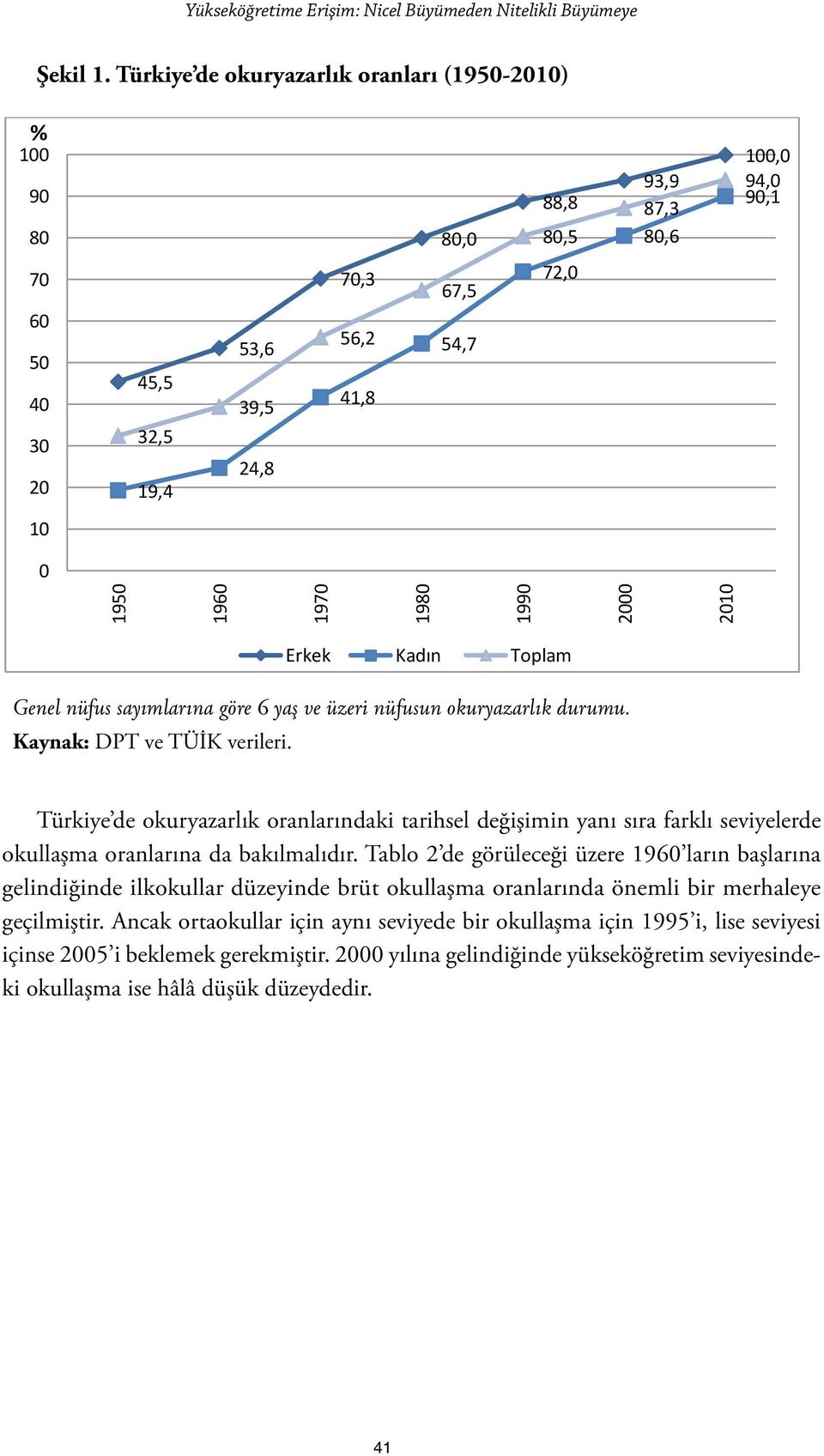 1970 1980 1990 2000 2010 Genel nüfus sayımlarına göre 6 yaş ve üzeri nüfusun okuryazarlık durumu. Kaynak: DPT ve TÜİK verileri.