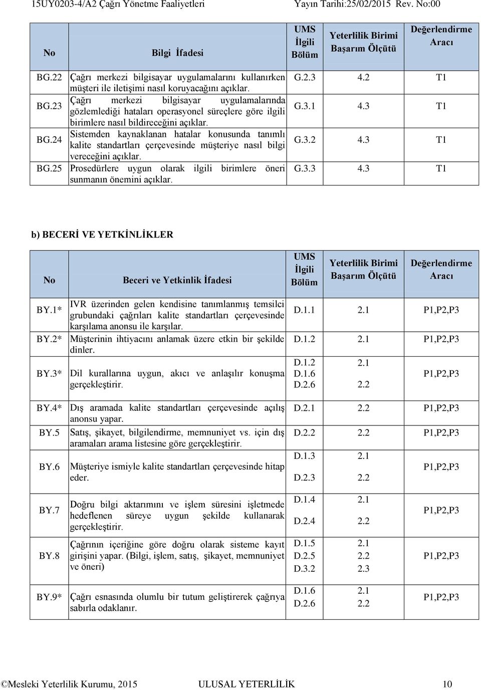 23 gözlemlediği hataları operasyonel süreçlere göre ilgili birimlere nasıl bildireceğini açıklar. Sistemden kaynaklanan hatalar konusunda tanımlı BG.