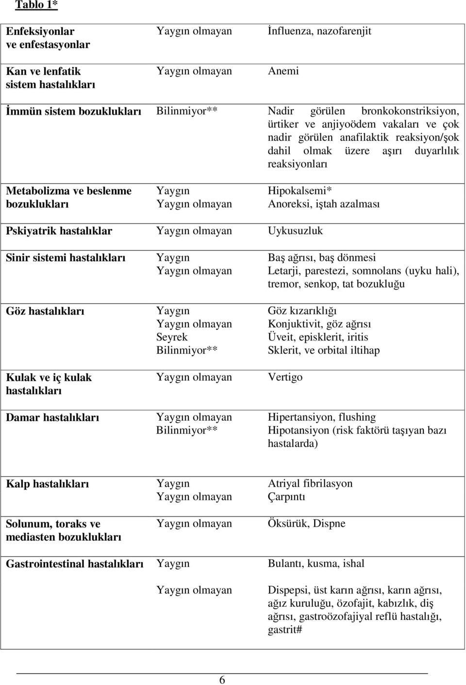 Pskiyatrik hastalıklar Uykusuzluk Sinir sistemi hastalıkları Yaygın Baş ağrısı, baş dönmesi Letarji, parestezi, somnolans (uyku hali), tremor, senkop, tat bozukluğu Göz hastalıkları Yaygın Göz