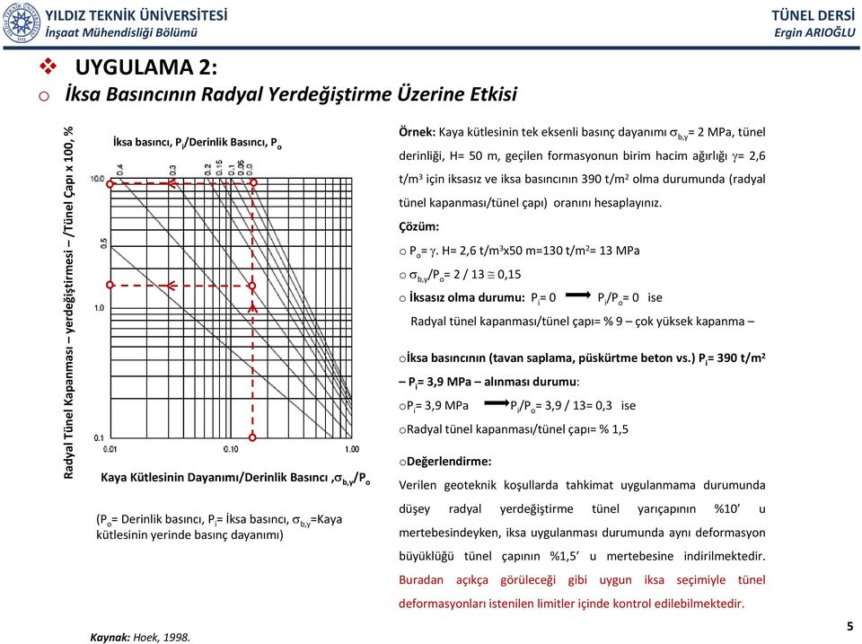Örnek: Kaya kütlesinin tek eksenli basınç dayanımı σ b,y = 2 MPa, tünel derinliği, H= 50 m, geçilen formasyonun birim hacim ağırlığı γ= 2,6 t/m 3 için iksasız ve iksa basıncının 390 t/m 2 olma