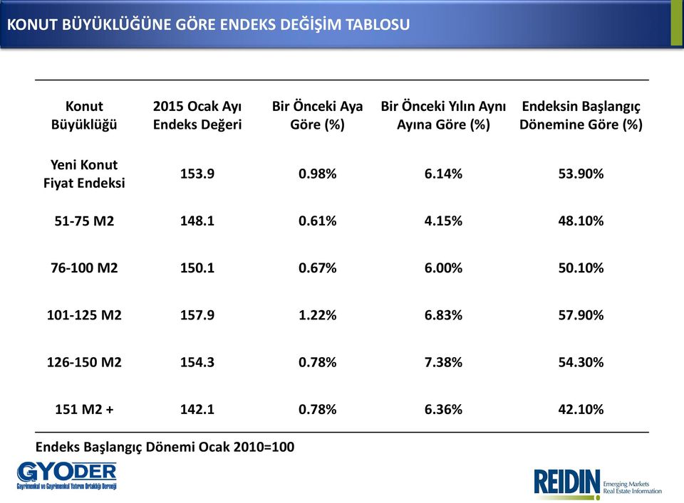 98% 6.14% 53.90% 51-75 M2 148.1 0.61% 4.15% 48.10% 76-100 M2 150.1 0.67% 6.00% 50.10% 101-125 M2 157.9 1.22% 6.