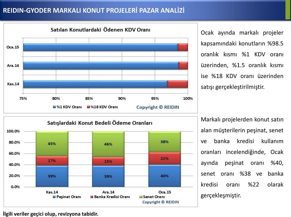 Markalı projelerden konut satın alan müşterilerin peşinat, senet ve banka kredisi kullanım oranları incelendiğinde, Ocak