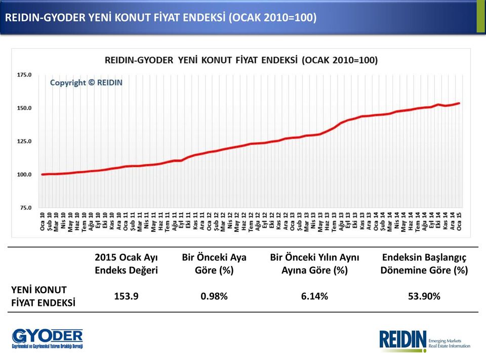 Önceki Aya Göre (%) Bir Önceki Yılın Aynı Ayına Göre (%)