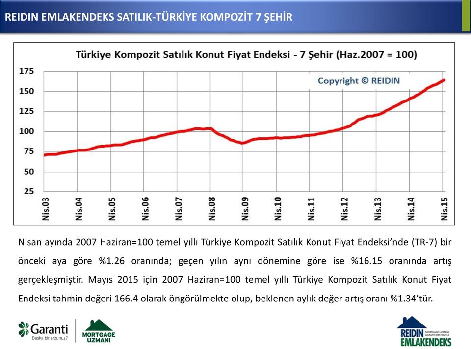 Türkiye Kompozit Satılık Konut Fiyat Endeksi nde (TR-7) bir önceki aya göre %1.