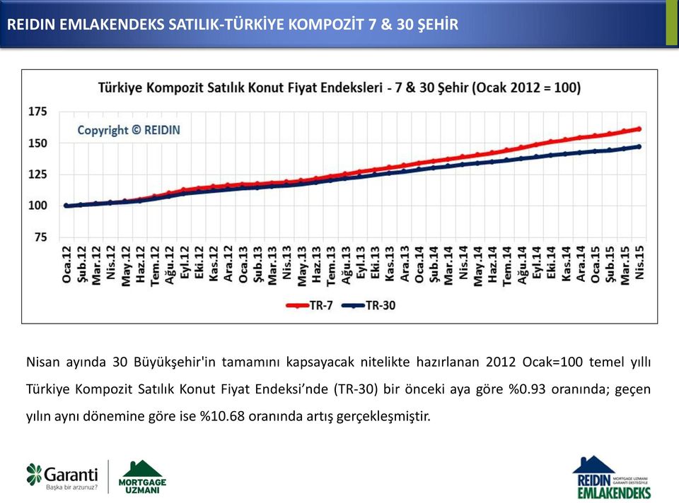 yıllı Türkiye Kompozit Satılık Konut Fiyat Endeksi nde (TR-30) bir önceki aya