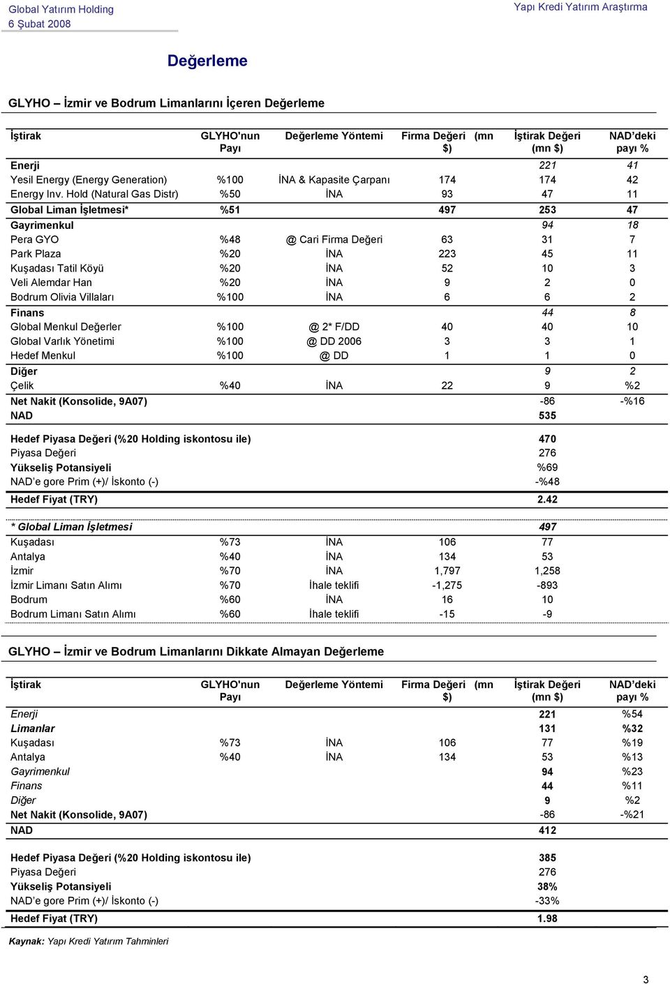 Hold (Natural Gas Distr) %50 İNA 93 47 11 Global Liman İşletmesi* %51 497 253 47 Gayrimenkul 94 18 Pera GYO %48 @ Cari Firma Değeri 63 31 7 Park Plaza %20 İNA 223 45 11 Kuşadası Tatil Köyü %20 İNA 52