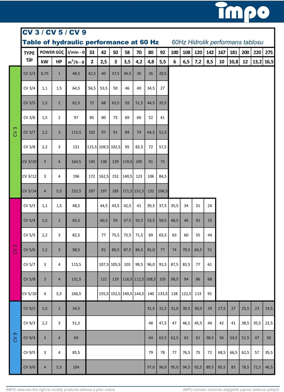 3/6 1,5 2 97 85 80 75 69 60 52 41 CV 3 CV 3/7 2,2 3 115,5 102 97 91 84 74 64,5 51,5 CV 3/8 2,2 3 131 115,5 109,5 102,5 95 83,5 72 57,5 CV 3/10 3 4 164,5 145 138 129 119,5 105 91 73 CV 3/12 3 4 196