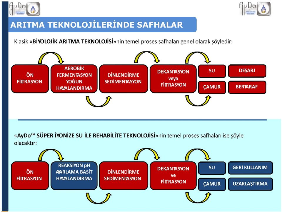 SU ÇAMUR DEŞARJ BERTARAF «İLE REHABİLİTE TEKNOLOJİSİ»nin temel proses safhaları ise şöyle olacaktır: ÖN FİLTRASYON