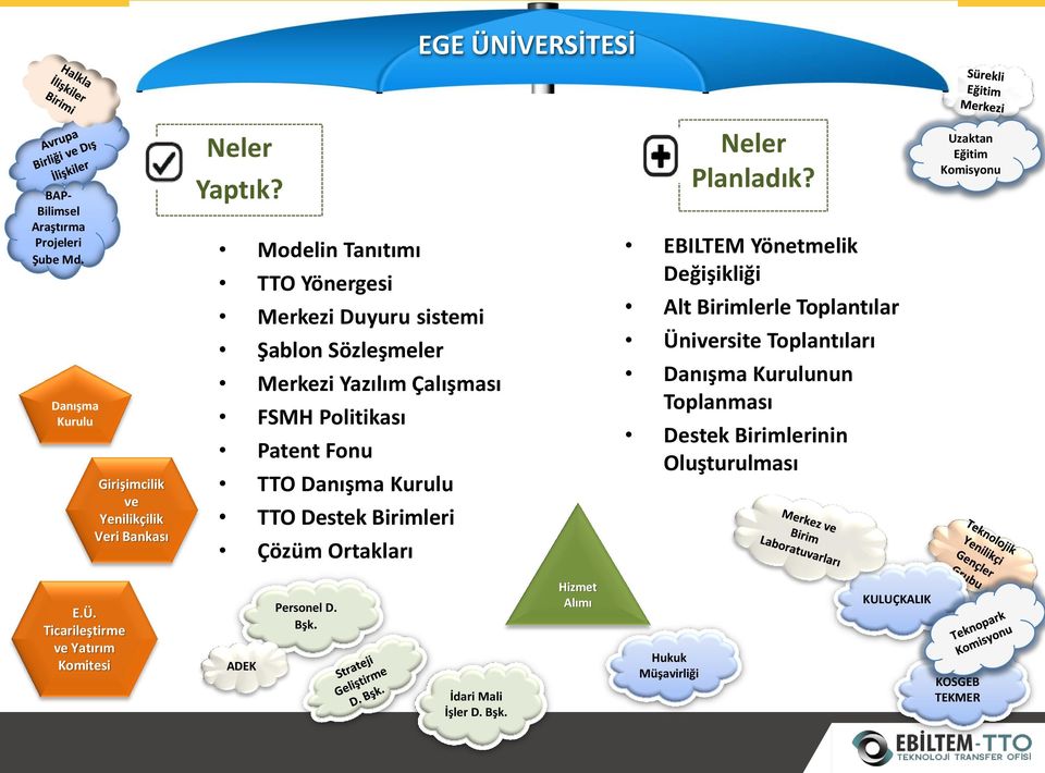 Birimleri Çözüm Ortakları Neler Planladık?