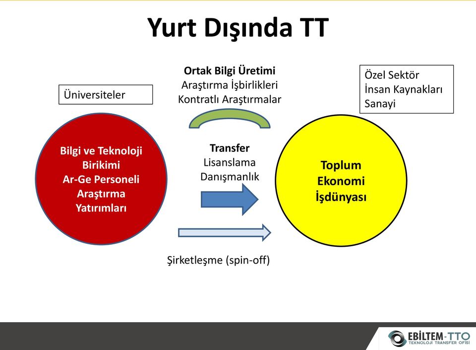 Sanayi Bilgi ve Teknoloji Birikimi Ar-Ge Personeli Araştırma