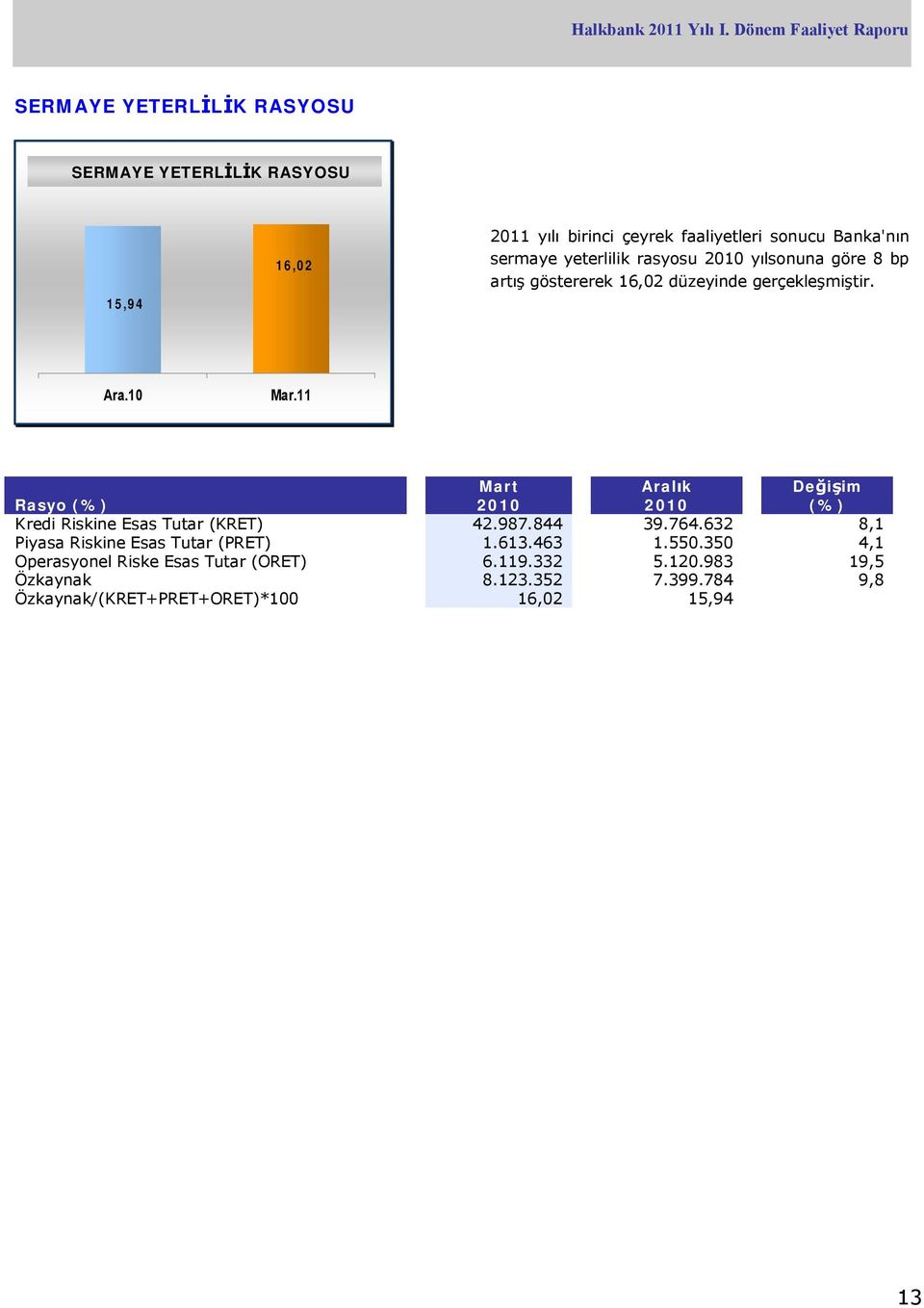 10 Rasyo (%) Mart 2010 Aralık 2010 Değişim (%) Kredi Riskine Esas Tutar (KRET) 42.987.844 39.764.
