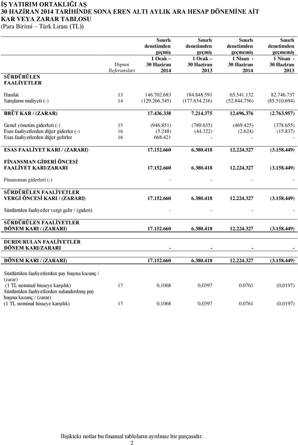 763.957) Genel yönetim giderleri (-) 15 (946.851) (789.635) (469.425) (378.655) Esas faaliyetlerden diğer giderler (-) 16 (5.248) (44.322) (2.624) (15.837) Esas faaliyetlerden diğer gelirler 16 668.