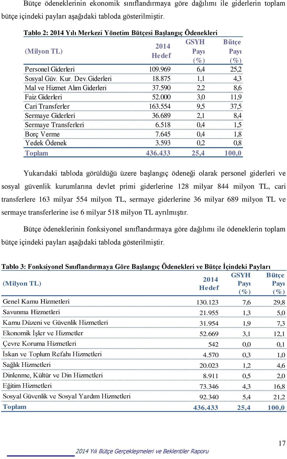 kurumlarına devlet primi giderlerine 128 milyar 844 milyon TL, cari transferlere 163 milyar 554 milyon TL, sermaye giderlerine 36 milyar 689 milyon TL ve sermaye transferlerine ise 6 milyar 518