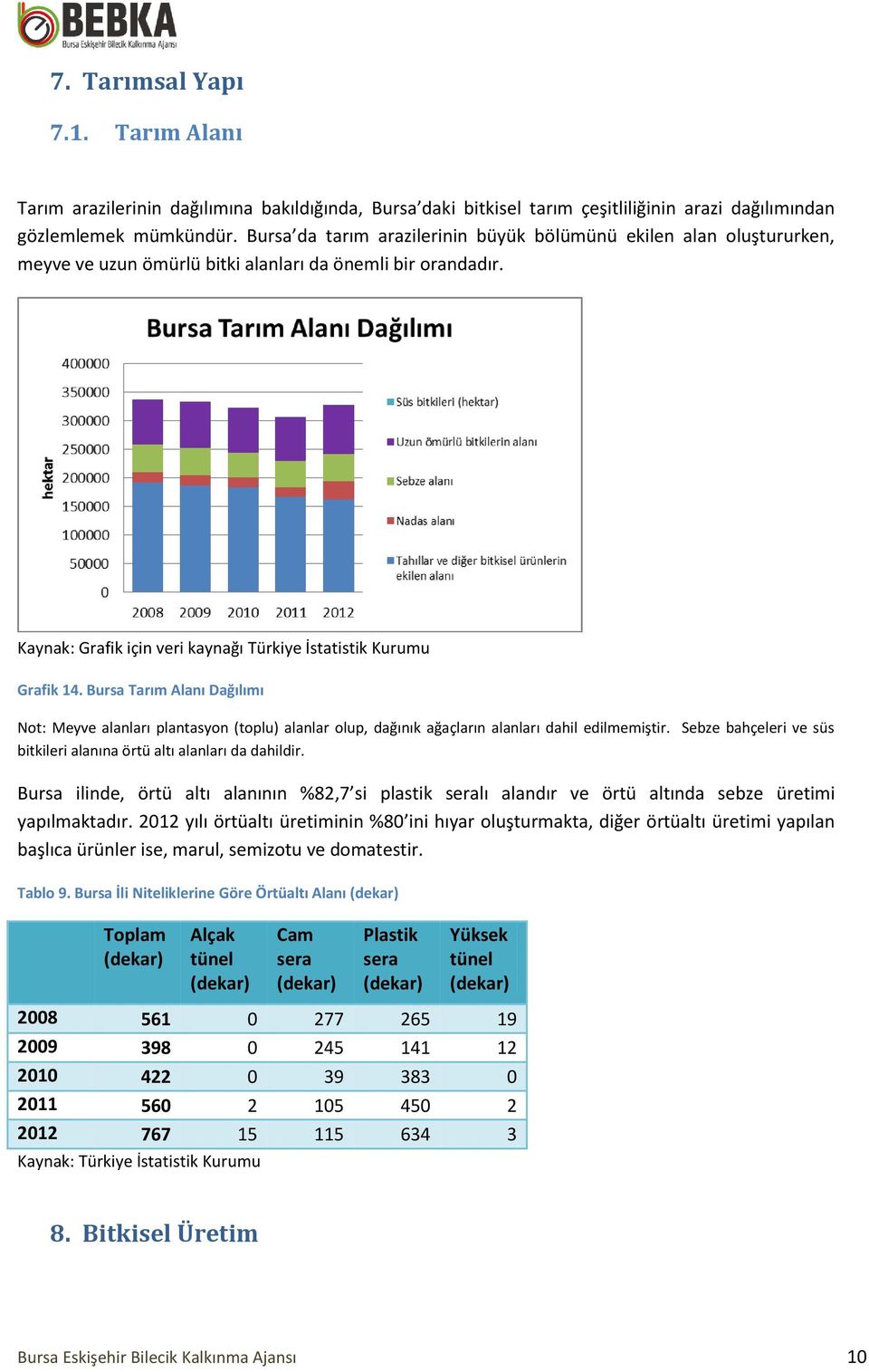 Bursa Tarım Alanı Dağılımı Not: Meyve alanları plantasyon (toplu) alanlar olup, dağınık ağaçların alanları dahil edilmemiştir. Sebze bahçeleri ve süs bitkileri alanına örtü altı alanları da dahildir.