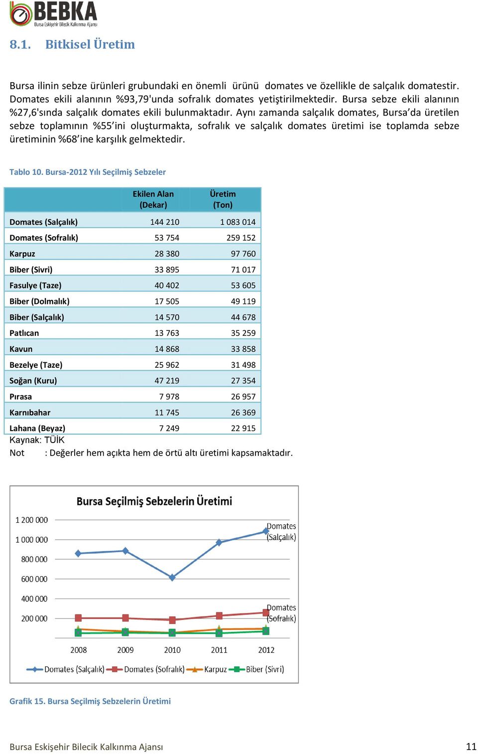 Aynı zamanda salçalık domates, Bursa da üretilen sebze toplamının %55 ini oluşturmakta, sofralık ve salçalık domates üretimi ise toplamda sebze üretiminin %68 ine karşılık gelmektedir. Tablo 10.