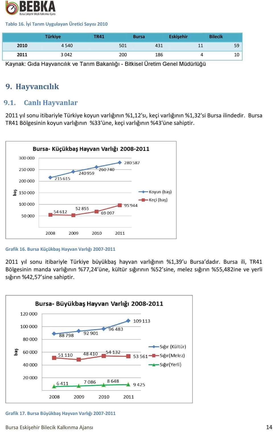 Müdürlüğü 9. Hayvancılık 9.1. Canlı Hayvanlar 2011 yıl sonu itibariyle Türkiye koyun varlığının %1,12'sı, keçi varlığının %1,32'si Bursa ilindedir.