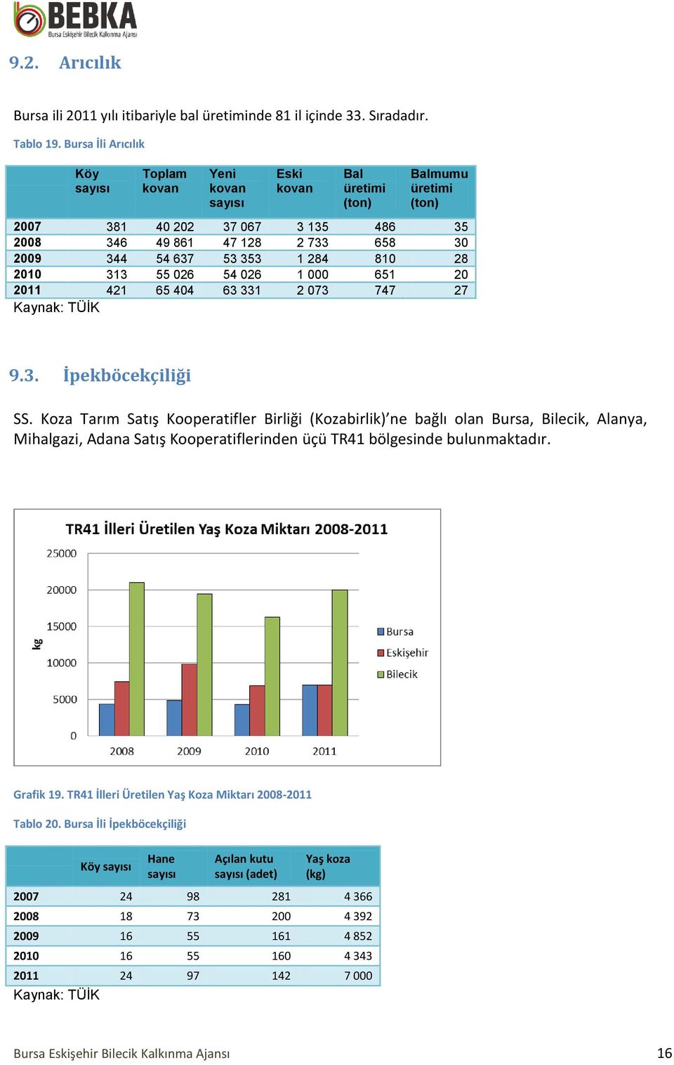 53 353 1 284 810 28 2010 313 55 026 54 026 1 000 651 20 2011 421 65 404 63 331 2 073 747 27 Kaynak: TÜİK 9.3. İpekböcekçiliği SS.