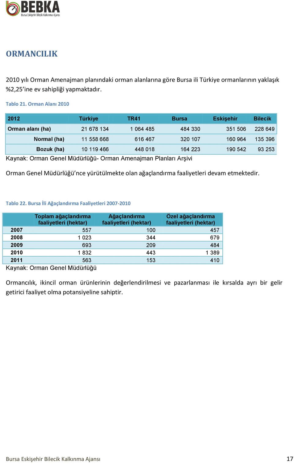 448 018 164 223 190 542 93 253 Kaynak: Orman Genel Müdürlüğü- Orman Amenajman Planları Arşivi Orman Genel Müdürlüğü nce yürütülmekte olan ağaçlandırma faaliyetleri devam etmektedir. Tablo 22.