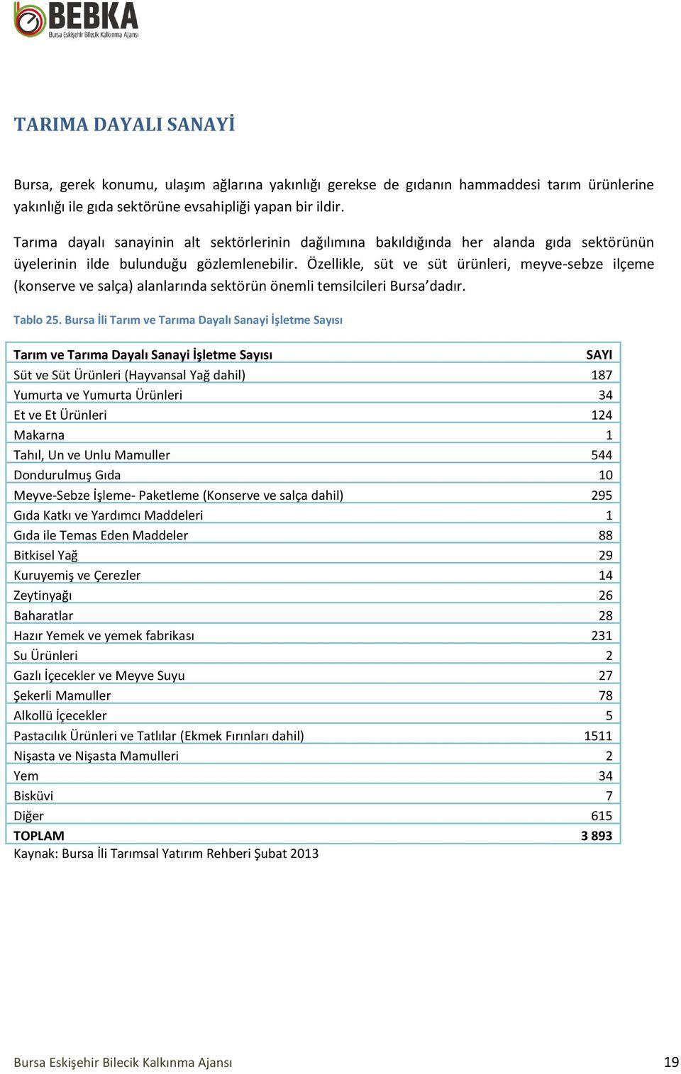 Özellikle, süt ve süt ürünleri, meyve-sebze ilçeme (konserve ve salça) alanlarında sektörün önemli temsilcileri Bursa dadır. Tablo 25.