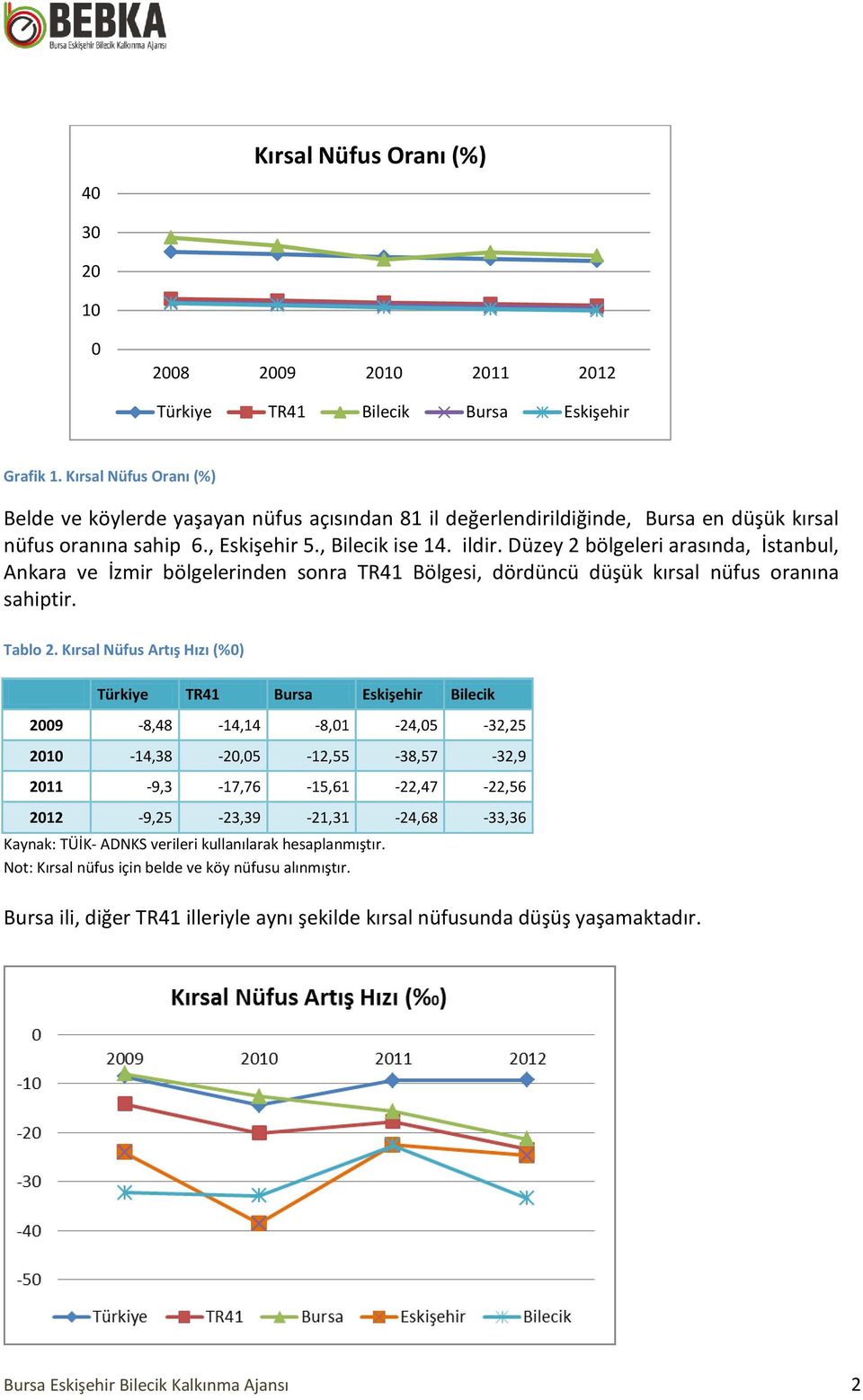 Düzey 2 bölgeleri arasında, İstanbul, Ankara ve İzmir bölgelerinden sonra TR41 Bölgesi, dördüncü düşük kırsal nüfus oranına sahiptir. Tablo 2.