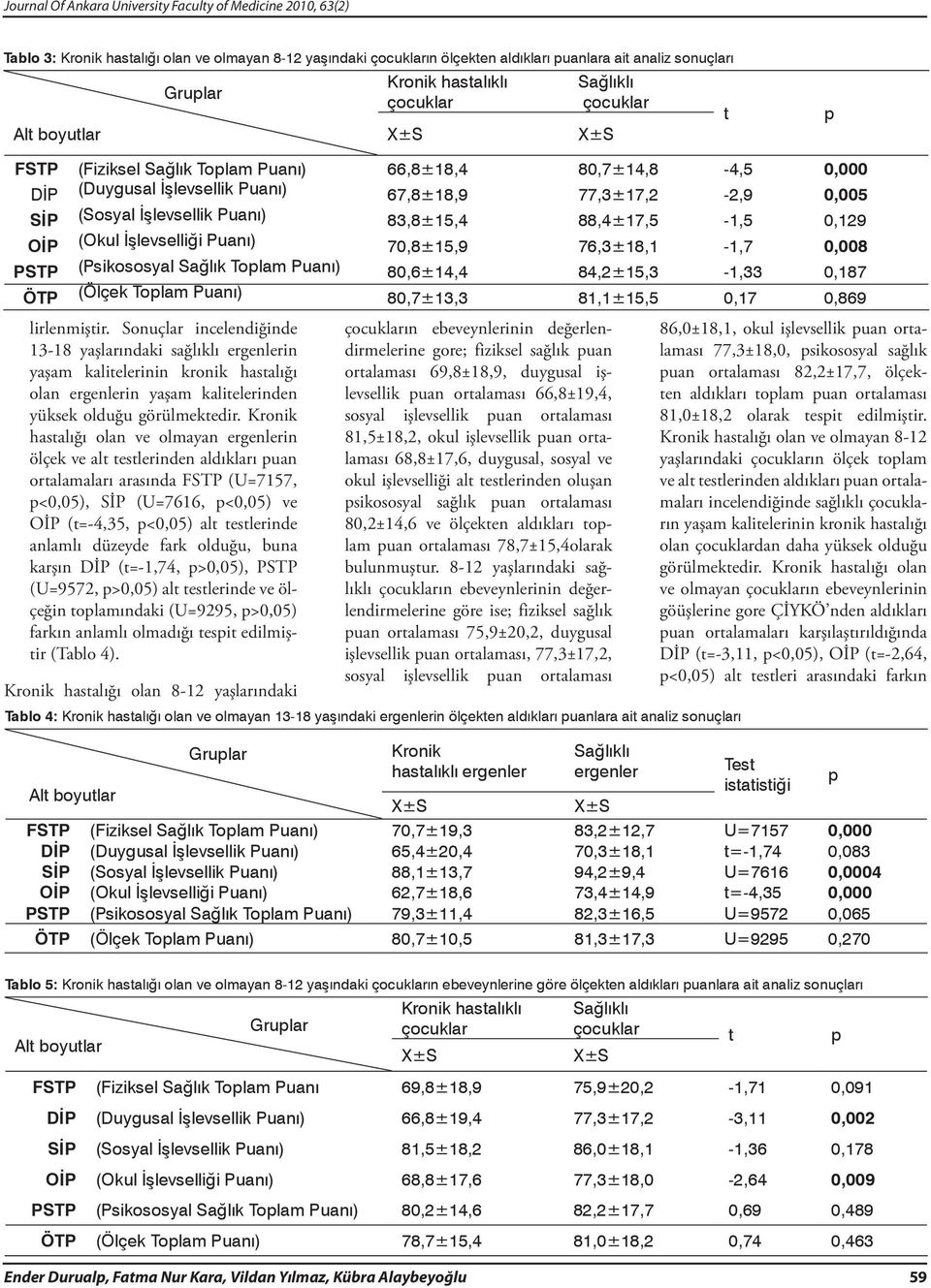 1, 0,19 OİP (Okul İşlevselliği Puanı) 0,8±1,9 6,±18,1 1, 0,008 PSTP (Psikososyal Sağlık Toplam Puanı) 80,6±1, 8,±1, 1, 0,18 ÖTP (Ölçek Toplam Puanı) 80,±1, 81,1±1, 0,1 0,869 lirlenmiştir.