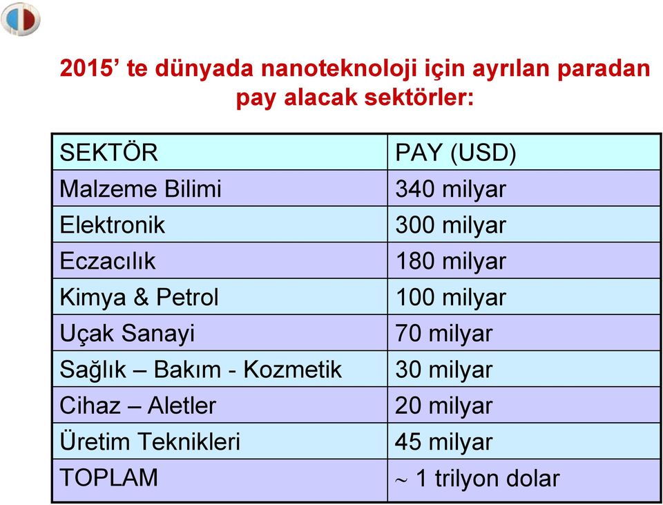 Bakım - Kozmetik Cihaz Aletler Üretim Teknikleri TOPLAM PAY (USD) 340 milyar