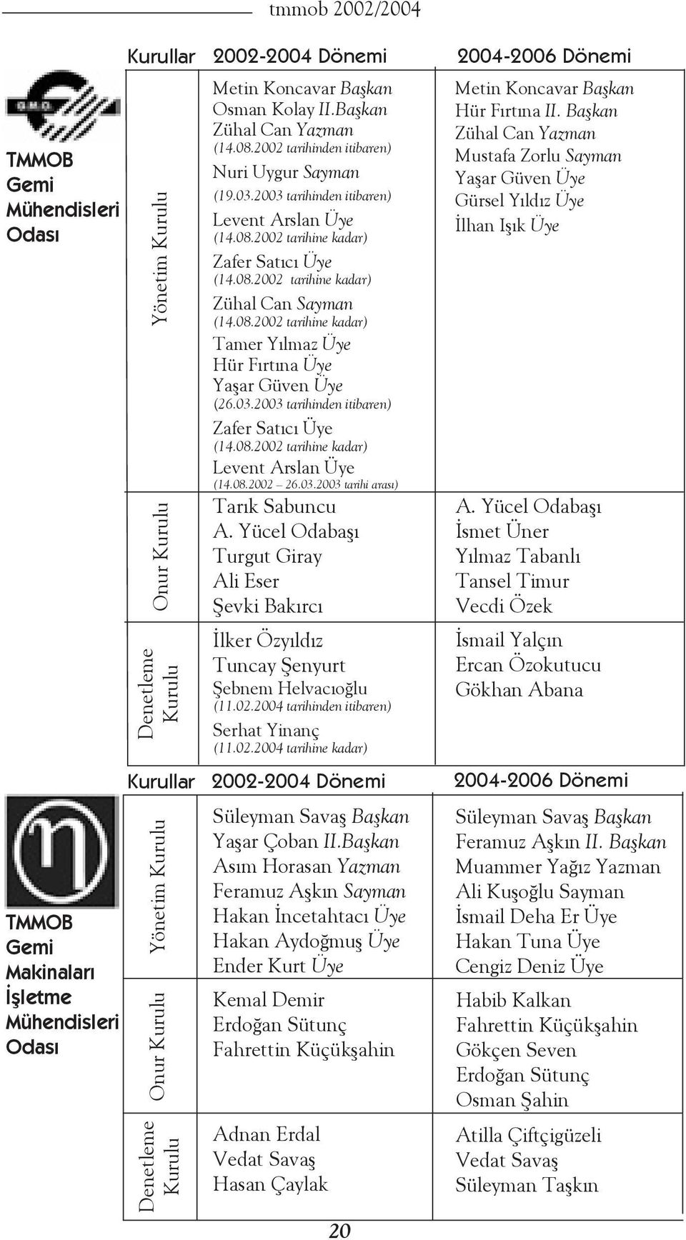 03.2003 tarihinden itibaren) Zafer Satıcı Üye (14.08.2002 tarihine kadar) Levent Arslan Üye (14.08.2002 26.03.2003 tarihi arası) Tarýk Sabuncu A.